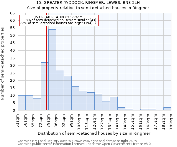 15, GREATER PADDOCK, RINGMER, LEWES, BN8 5LH: Size of property relative to semi-detached houses houses in Ringmer
