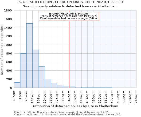 15, GREATFIELD DRIVE, CHARLTON KINGS, CHELTENHAM, GL53 9BT: Size of property relative to detached houses houses in Cheltenham