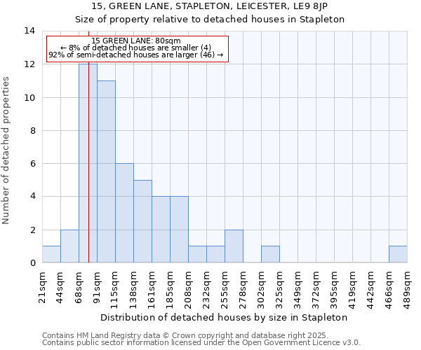 15, GREEN LANE, STAPLETON, LEICESTER, LE9 8JP: Size of property relative to detached houses houses in Stapleton