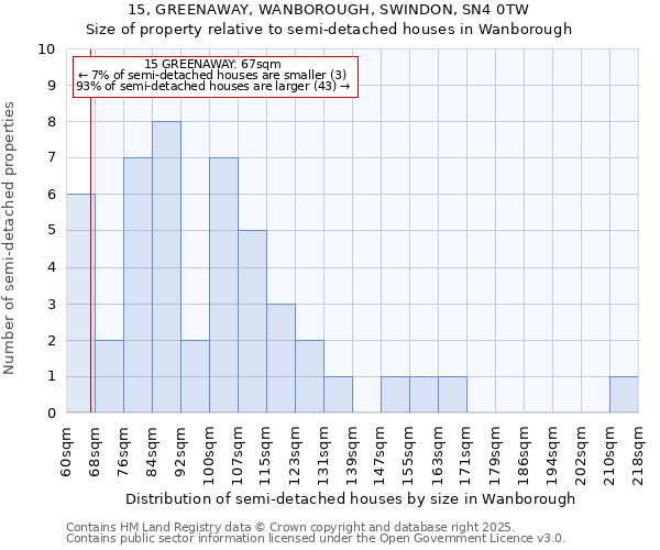 15, GREENAWAY, WANBOROUGH, SWINDON, SN4 0TW: Size of property relative to semi-detached houses houses in Wanborough