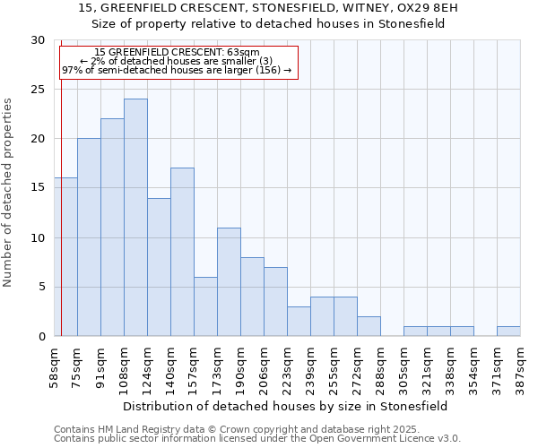 15, GREENFIELD CRESCENT, STONESFIELD, WITNEY, OX29 8EH: Size of property relative to detached houses houses in Stonesfield