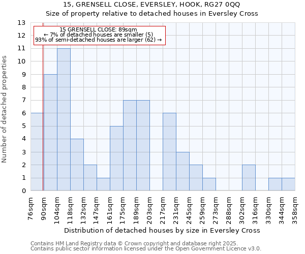 15, GRENSELL CLOSE, EVERSLEY, HOOK, RG27 0QQ: Size of property relative to detached houses houses in Eversley Cross