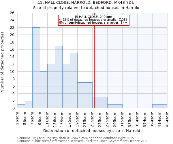 15, HALL CLOSE, HARROLD, BEDFORD, MK43 7DU: Size of property relative to detached houses houses in Harrold