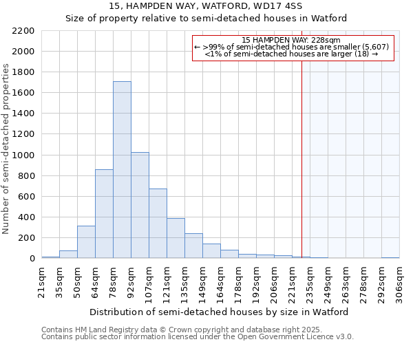 15, HAMPDEN WAY, WATFORD, WD17 4SS: Size of property relative to semi-detached houses houses in Watford
