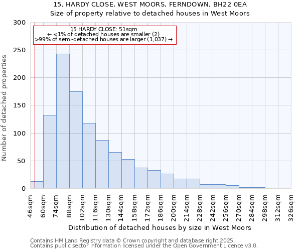 15, HARDY CLOSE, WEST MOORS, FERNDOWN, BH22 0EA: Size of property relative to detached houses houses in West Moors