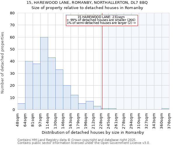 15, HAREWOOD LANE, ROMANBY, NORTHALLERTON, DL7 8BQ: Size of property relative to detached houses houses in Romanby