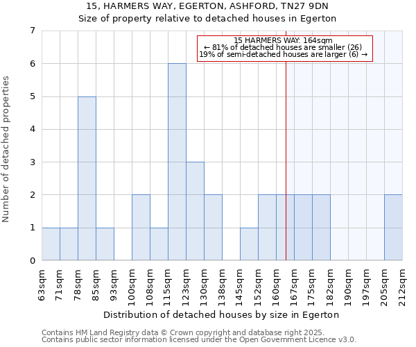 15, HARMERS WAY, EGERTON, ASHFORD, TN27 9DN: Size of property relative to detached houses houses in Egerton