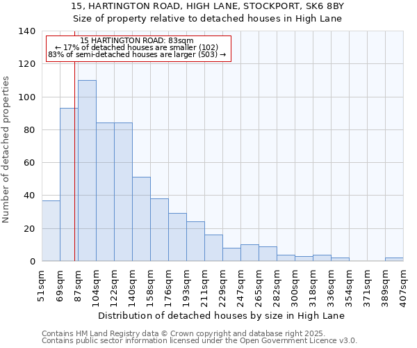 15, HARTINGTON ROAD, HIGH LANE, STOCKPORT, SK6 8BY: Size of property relative to detached houses houses in High Lane