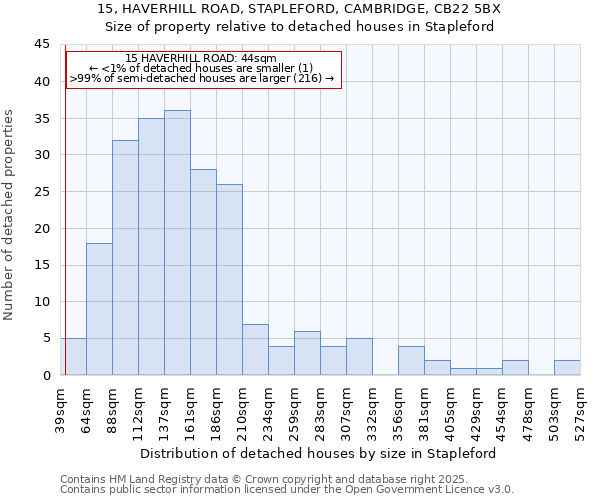 15, HAVERHILL ROAD, STAPLEFORD, CAMBRIDGE, CB22 5BX: Size of property relative to detached houses houses in Stapleford