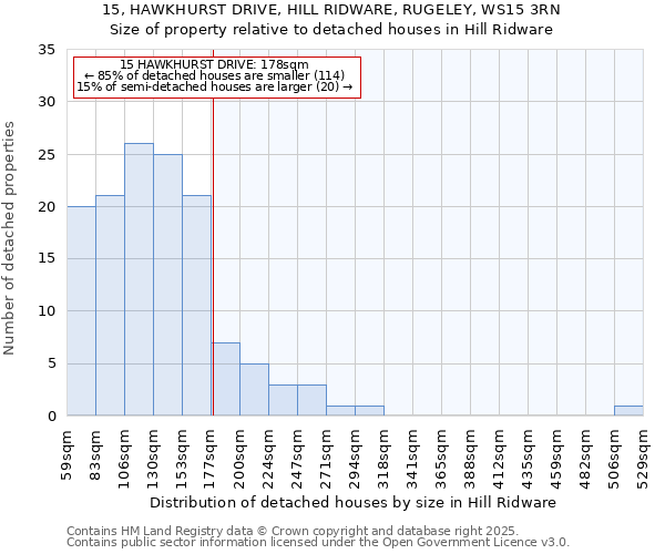 15, HAWKHURST DRIVE, HILL RIDWARE, RUGELEY, WS15 3RN: Size of property relative to detached houses houses in Hill Ridware