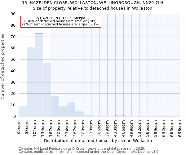 15, HAZELDEN CLOSE, WOLLASTON, WELLINGBOROUGH, NN29 7LH: Size of property relative to detached houses houses in Wollaston