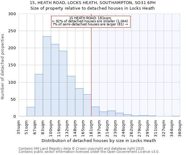 15, HEATH ROAD, LOCKS HEATH, SOUTHAMPTON, SO31 6PH: Size of property relative to detached houses houses in Locks Heath