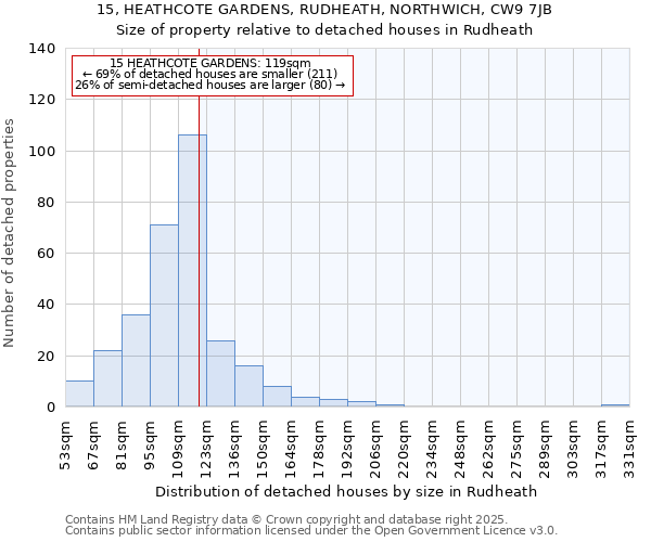 15, HEATHCOTE GARDENS, RUDHEATH, NORTHWICH, CW9 7JB: Size of property relative to detached houses houses in Rudheath