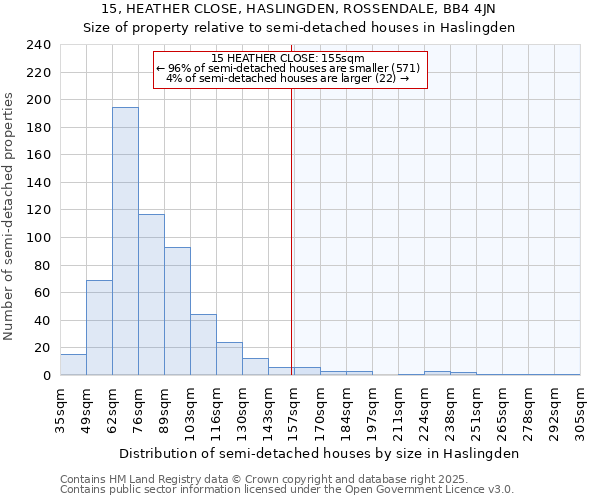 15, HEATHER CLOSE, HASLINGDEN, ROSSENDALE, BB4 4JN: Size of property relative to semi-detached houses houses in Haslingden
