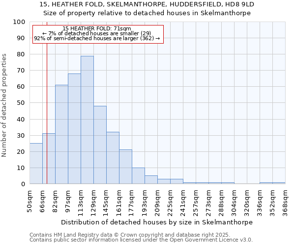 15, HEATHER FOLD, SKELMANTHORPE, HUDDERSFIELD, HD8 9LD: Size of property relative to detached houses houses in Skelmanthorpe