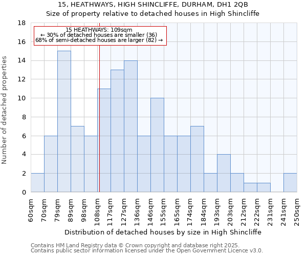 15, HEATHWAYS, HIGH SHINCLIFFE, DURHAM, DH1 2QB: Size of property relative to detached houses in High Shincliffe