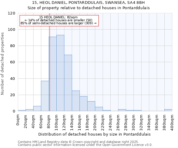 15, HEOL DANIEL, PONTARDDULAIS, SWANSEA, SA4 8BH: Size of property relative to detached houses in Pontarddulais