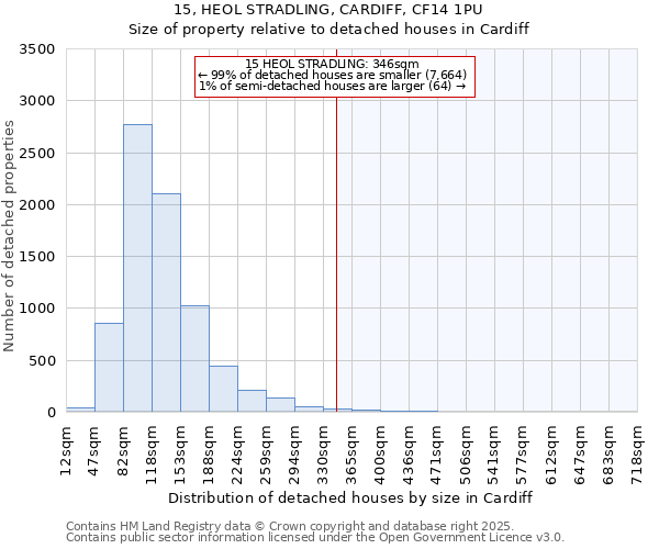15, HEOL STRADLING, CARDIFF, CF14 1PU: Size of property relative to detached houses houses in Cardiff