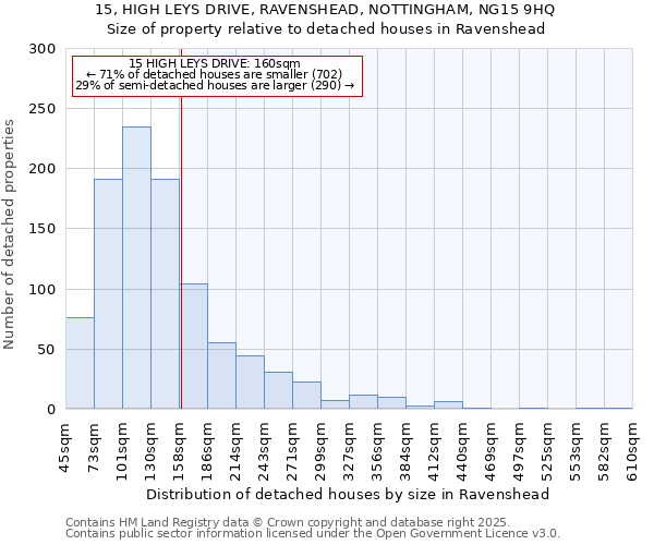 15, HIGH LEYS DRIVE, RAVENSHEAD, NOTTINGHAM, NG15 9HQ: Size of property relative to detached houses houses in Ravenshead