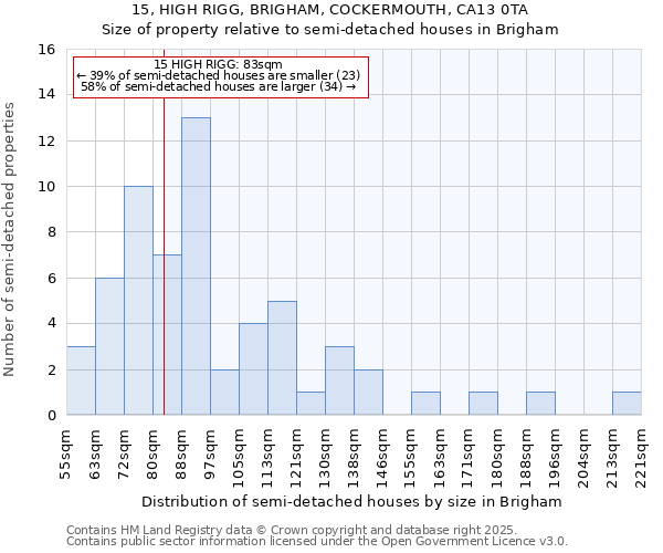 15, HIGH RIGG, BRIGHAM, COCKERMOUTH, CA13 0TA: Size of property relative to semi-detached houses houses in Brigham