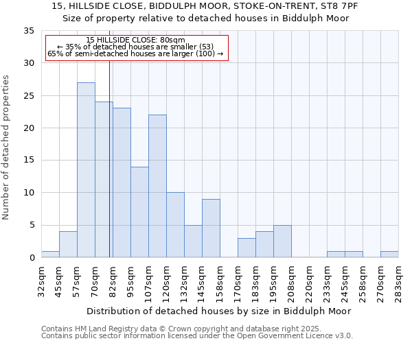 15, HILLSIDE CLOSE, BIDDULPH MOOR, STOKE-ON-TRENT, ST8 7PF: Size of property relative to detached houses houses in Biddulph Moor
