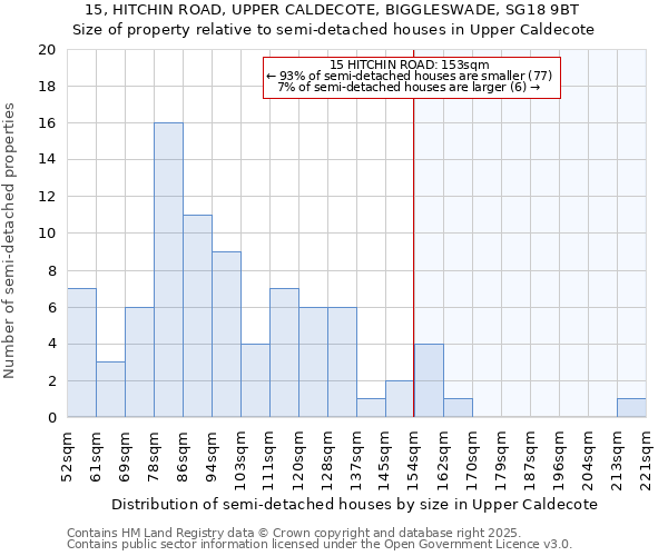 15, HITCHIN ROAD, UPPER CALDECOTE, BIGGLESWADE, SG18 9BT: Size of property relative to semi-detached houses houses in Upper Caldecote
