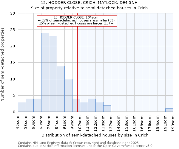 15, HODDER CLOSE, CRICH, MATLOCK, DE4 5NH: Size of property relative to semi-detached houses houses in Crich