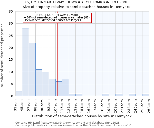 15, HOLLINGARTH WAY, HEMYOCK, CULLOMPTON, EX15 3XB: Size of property relative to semi-detached houses houses in Hemyock