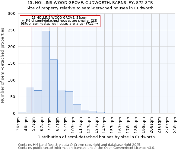15, HOLLINS WOOD GROVE, CUDWORTH, BARNSLEY, S72 8TB: Size of property relative to semi-detached houses houses in Cudworth