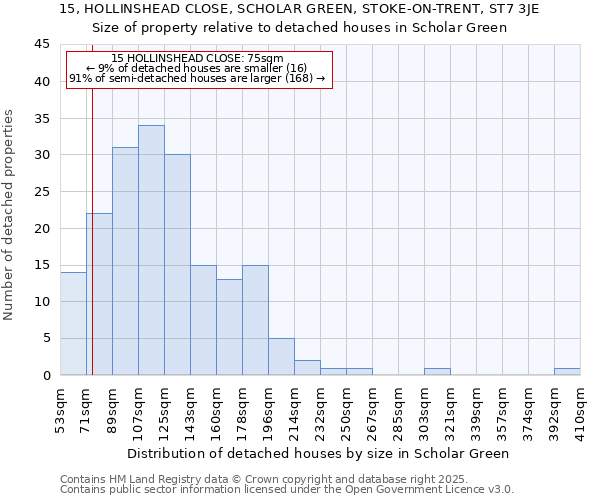 15, HOLLINSHEAD CLOSE, SCHOLAR GREEN, STOKE-ON-TRENT, ST7 3JE: Size of property relative to detached houses in Scholar Green