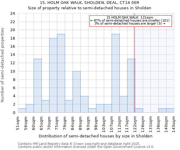 15, HOLM OAK WALK, SHOLDEN, DEAL, CT14 0ER: Size of property relative to semi-detached houses houses in Sholden