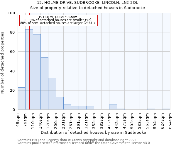 15, HOLME DRIVE, SUDBROOKE, LINCOLN, LN2 2QL: Size of property relative to detached houses houses in Sudbrooke
