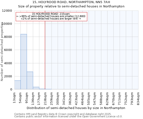 15, HOLYROOD ROAD, NORTHAMPTON, NN5 7AH: Size of property relative to semi-detached houses houses in Northampton