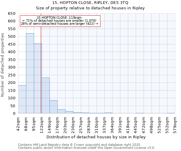 15, HOPTON CLOSE, RIPLEY, DE5 3TQ: Size of property relative to detached houses houses in Ripley
