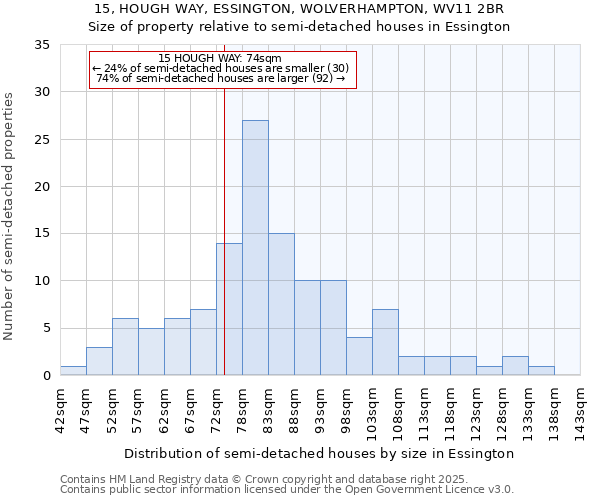 15, HOUGH WAY, ESSINGTON, WOLVERHAMPTON, WV11 2BR: Size of property relative to detached houses in Essington