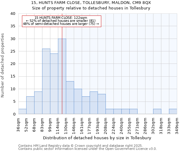 15, HUNTS FARM CLOSE, TOLLESBURY, MALDON, CM9 8QX: Size of property relative to detached houses in Tollesbury