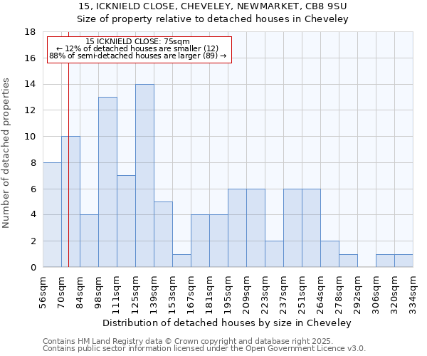 15, ICKNIELD CLOSE, CHEVELEY, NEWMARKET, CB8 9SU: Size of property relative to detached houses houses in Cheveley