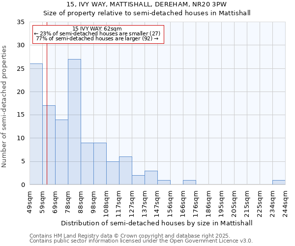 15, IVY WAY, MATTISHALL, DEREHAM, NR20 3PW: Size of property relative to semi-detached houses houses in Mattishall