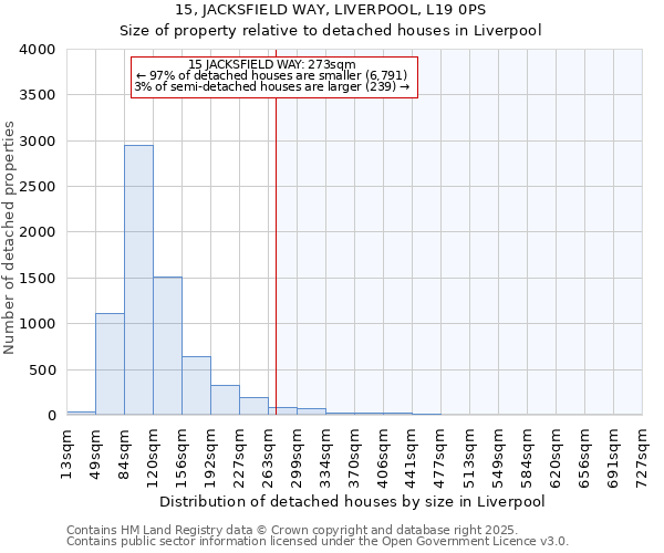 15, JACKSFIELD WAY, LIVERPOOL, L19 0PS: Size of property relative to detached houses in Liverpool