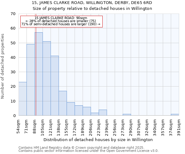 15, JAMES CLARKE ROAD, WILLINGTON, DERBY, DE65 6RD: Size of property relative to detached houses houses in Willington