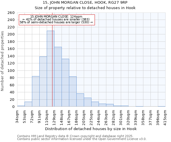 15, JOHN MORGAN CLOSE, HOOK, RG27 9RP: Size of property relative to detached houses houses in Hook