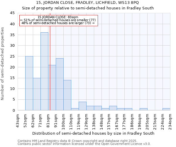 15, JORDAN CLOSE, FRADLEY, LICHFIELD, WS13 8PQ: Size of property relative to semi-detached houses houses in Fradley South