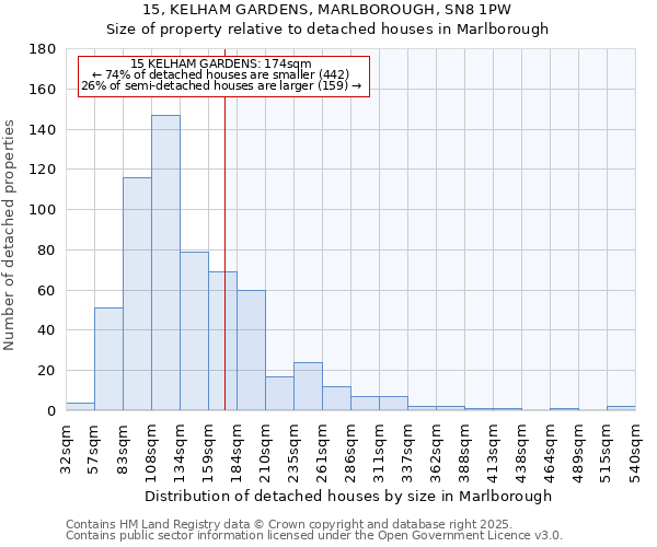 15, KELHAM GARDENS, MARLBOROUGH, SN8 1PW: Size of property relative to detached houses houses in Marlborough