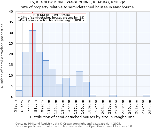 15, KENNEDY DRIVE, PANGBOURNE, READING, RG8 7JP: Size of property relative to detached houses in Pangbourne