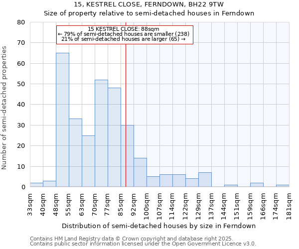 15, KESTREL CLOSE, FERNDOWN, BH22 9TW: Size of property relative to semi-detached houses houses in Ferndown
