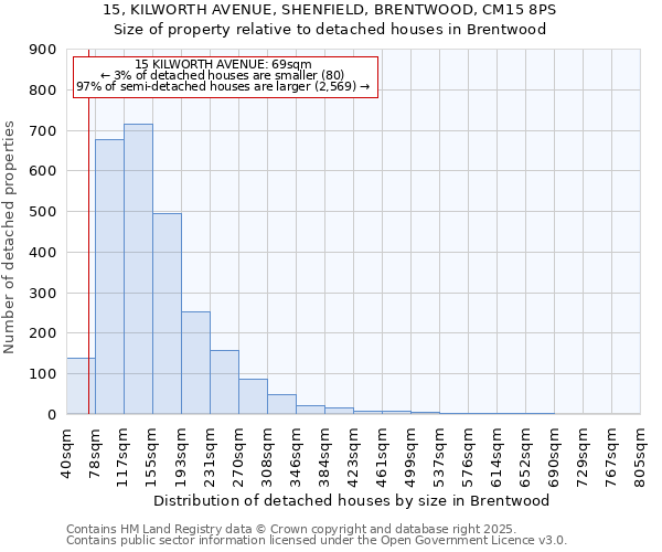 15, KILWORTH AVENUE, SHENFIELD, BRENTWOOD, CM15 8PS: Size of property relative to detached houses houses in Brentwood