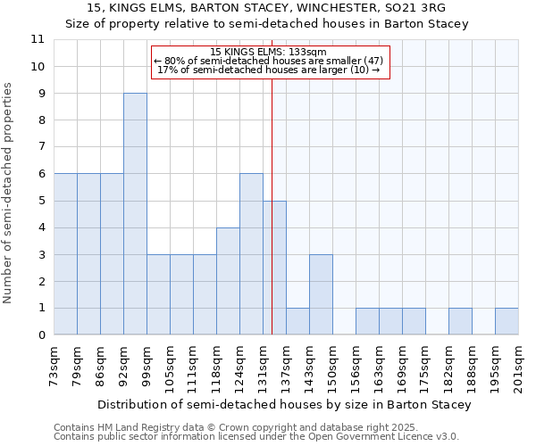 15, KINGS ELMS, BARTON STACEY, WINCHESTER, SO21 3RG: Size of property relative to detached houses in Barton Stacey