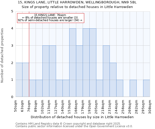 15, KINGS LANE, LITTLE HARROWDEN, WELLINGBOROUGH, NN9 5BL: Size of property relative to detached houses in Little Harrowden