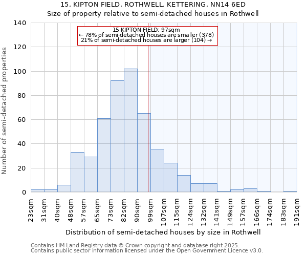 15, KIPTON FIELD, ROTHWELL, KETTERING, NN14 6ED: Size of property relative to semi-detached houses houses in Rothwell