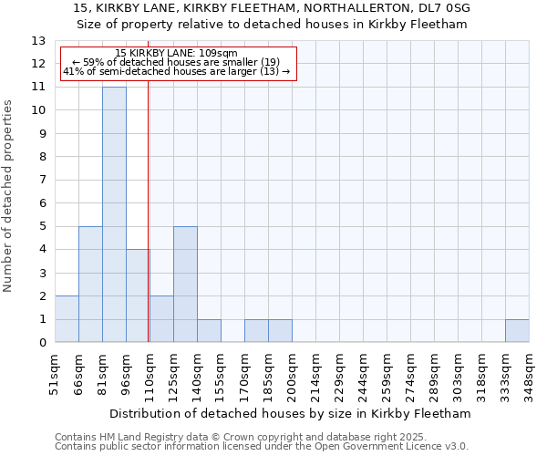 15, KIRKBY LANE, KIRKBY FLEETHAM, NORTHALLERTON, DL7 0SG: Size of property relative to detached houses houses in Kirkby Fleetham